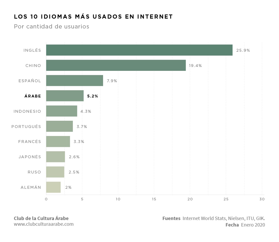 Los 10 idiomas más usados en internet